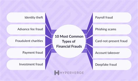 types of financial frauds