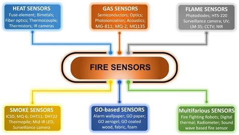 Types Of Fire Sensors
