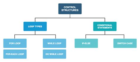 types of flow control statements in php