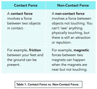 types of force in physics class 11