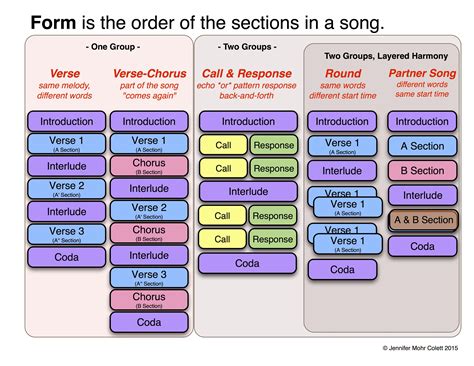 Types Of Forms Music