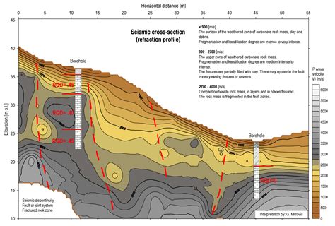 types of geotechnical survey