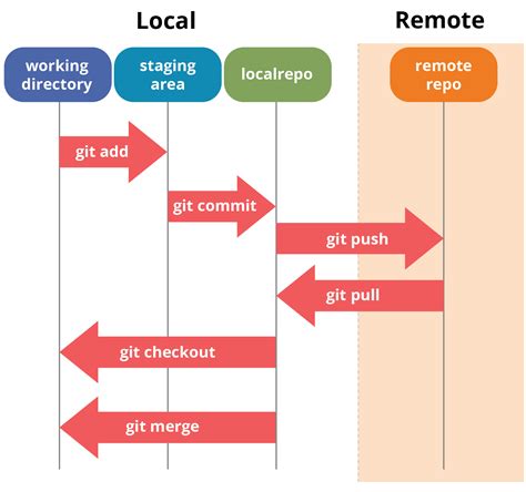 types of git flow