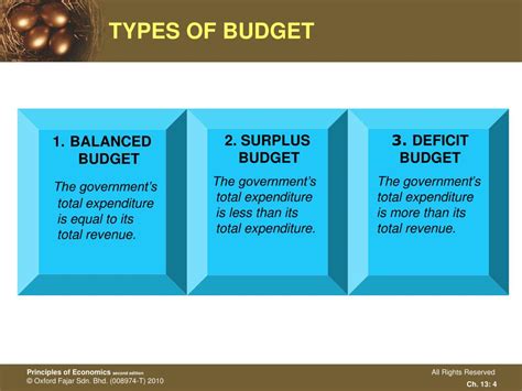 types of govt budget