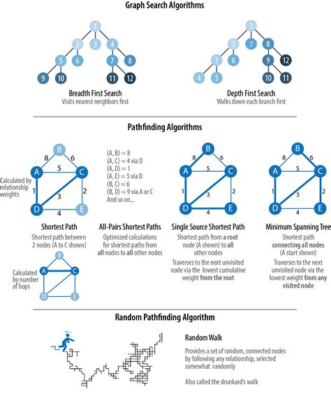 types of graph algorithm