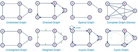 Types Of Graph Data Structure Problems