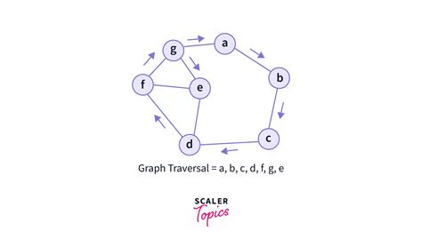 types of graph traversal in data structure
