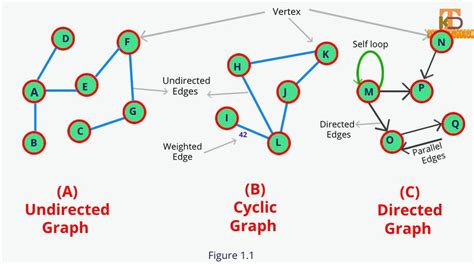 Types Of Graphs In Data Structure In C