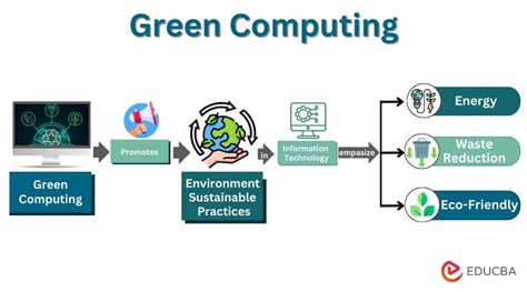 Types Of Green Computing