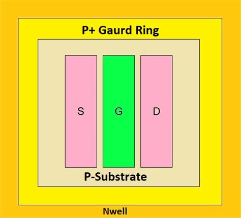 Types Of Guard Rings In Layout
