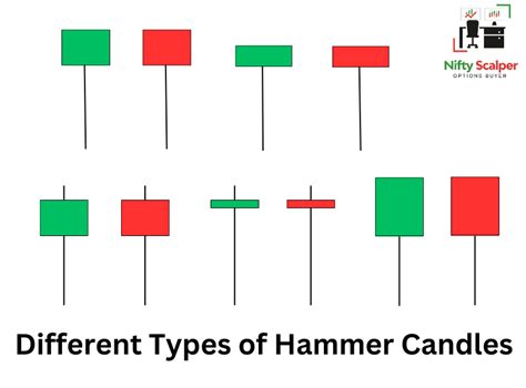 Types Of Hammer Candlestick