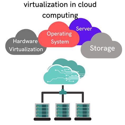 Types Of Hardware Virtualization In Cloud Computing In Hindi