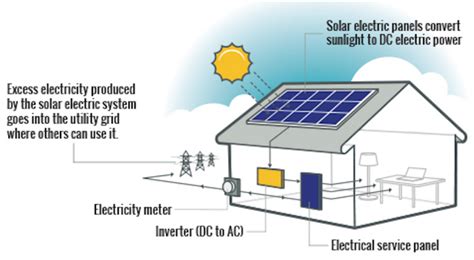 Types Of Home Solar Systems