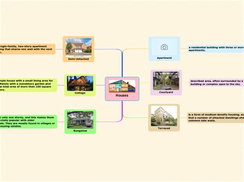 Types Of Houses Mind Map