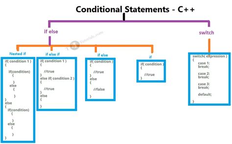 types of if statements in c++