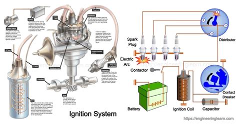 Types Of Ignition System In Automobile