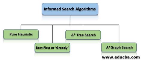 types of informed search algorithm