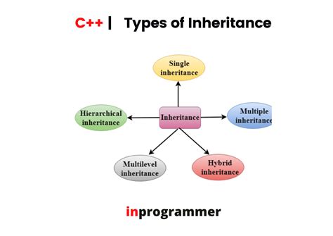 types of inheritance in c++