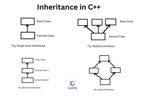 types of inheritance in c++ geeksforgeeks