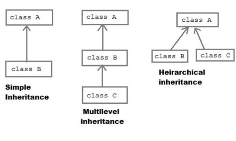 types of inheritance in php with example