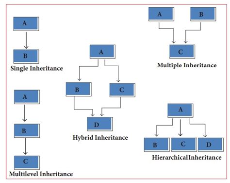 types of inheritance with diagram