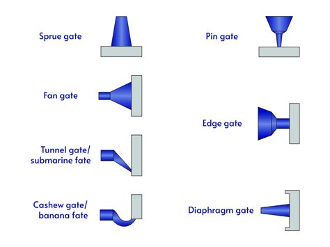 Types Of Injection Molding Gates