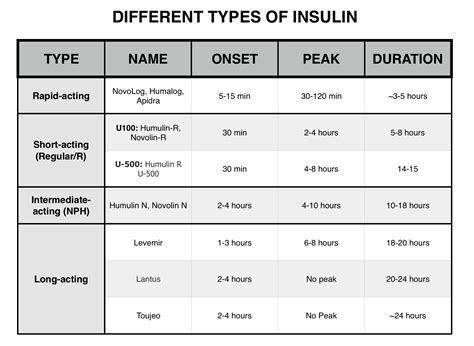 Types Of Insulin Injection With Examples