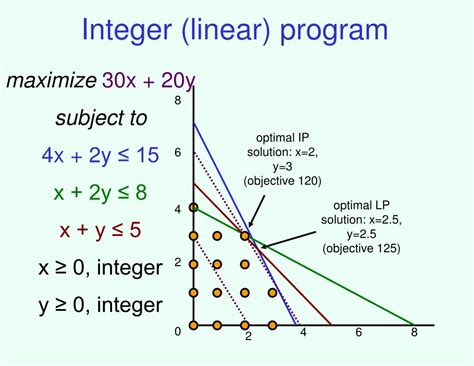 Types Of Integer Linear Programming Models