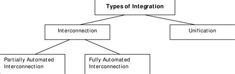types of integration patterns