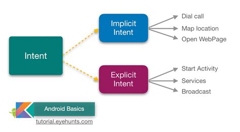  62 Most Types Of Intent In Android With Example In 2023