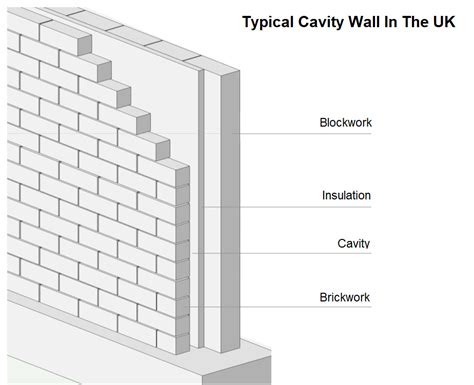 Types Of Interior Walls Uk