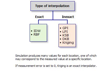 types of interpolation in numerical methods