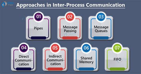 types of interprocess communication in operating system