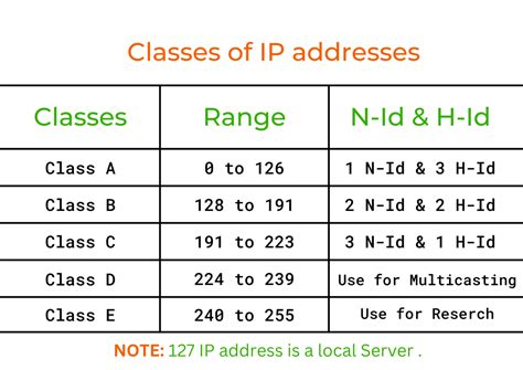 types of ip address classes with examples
