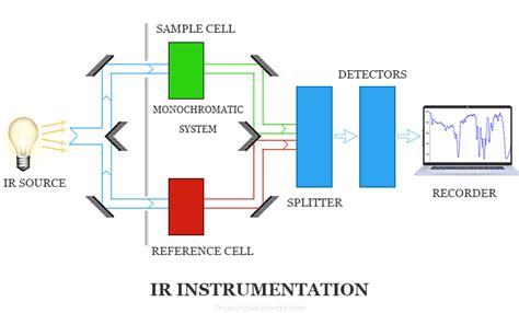Types Of Ir Spectrometer