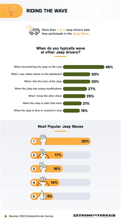 Types Of Jeep Waves