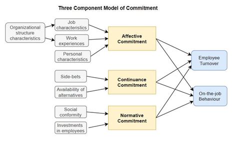 Types Of Job Commitment