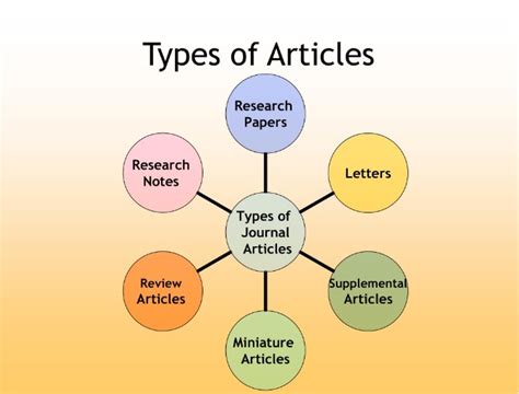types of journal articles with examples