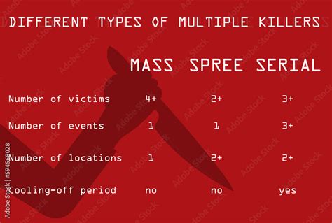 Types Of Killers