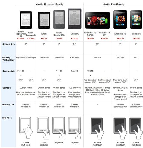 types of kindles compared