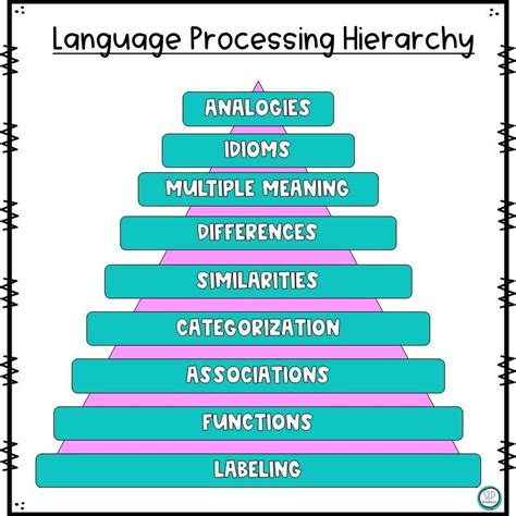 types of language processing