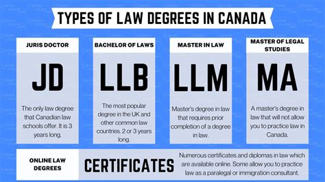 types of law degrees in canada