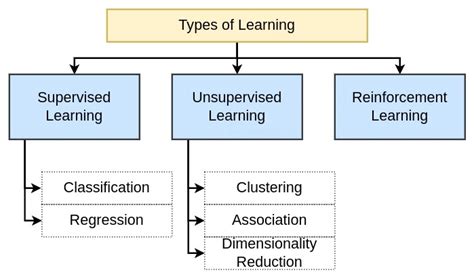 types of learning in ai javatpoint