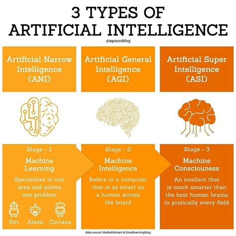 7 Different Types of Artificial Intelligence