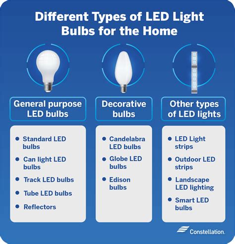 Types Of Light Bulbs Led