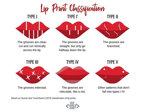 Types Of Lip Prints
