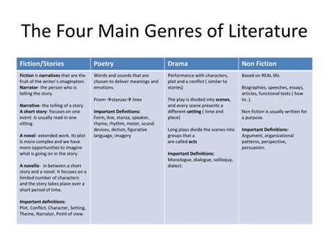 types of literature majors