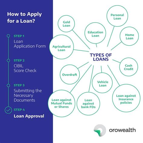 types of loan in bank