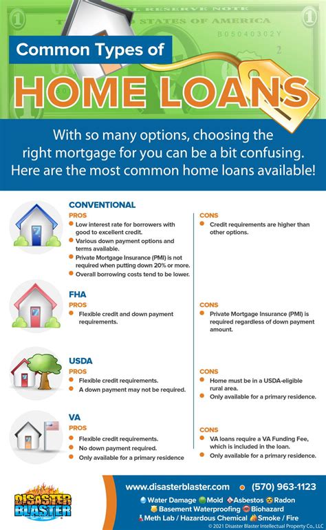 types of loans for home