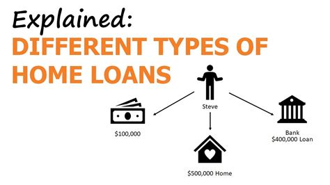 types of loans for home buyers